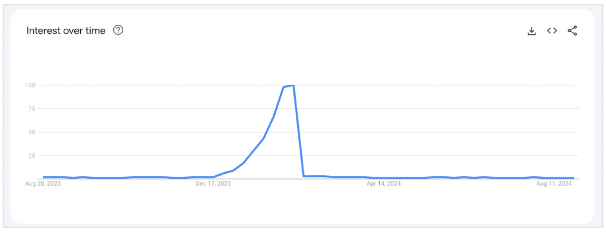 google trends für den Valentinstag